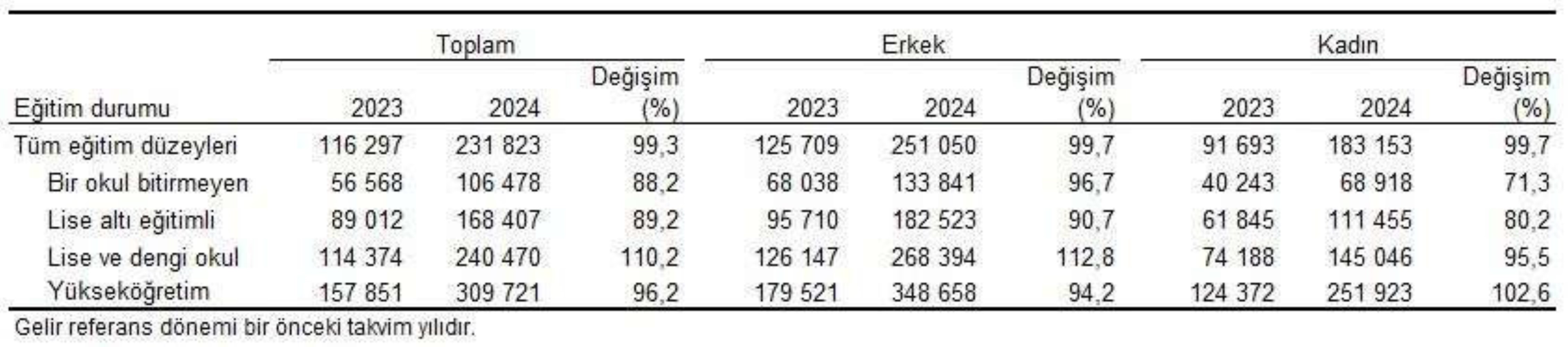 TÜİK hane gelirlerini açıkladı