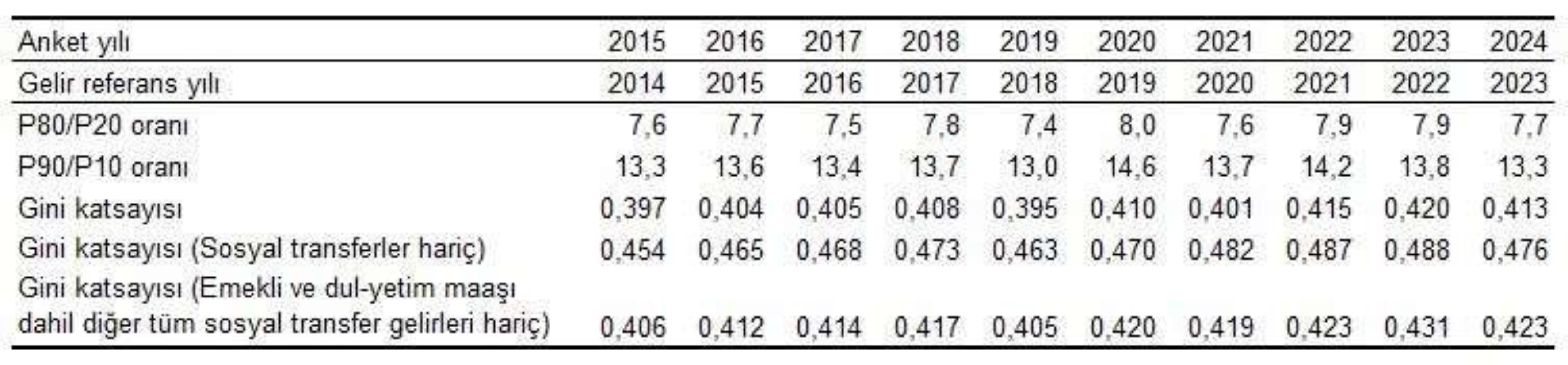 TÜİK hane gelirlerini açıkladı