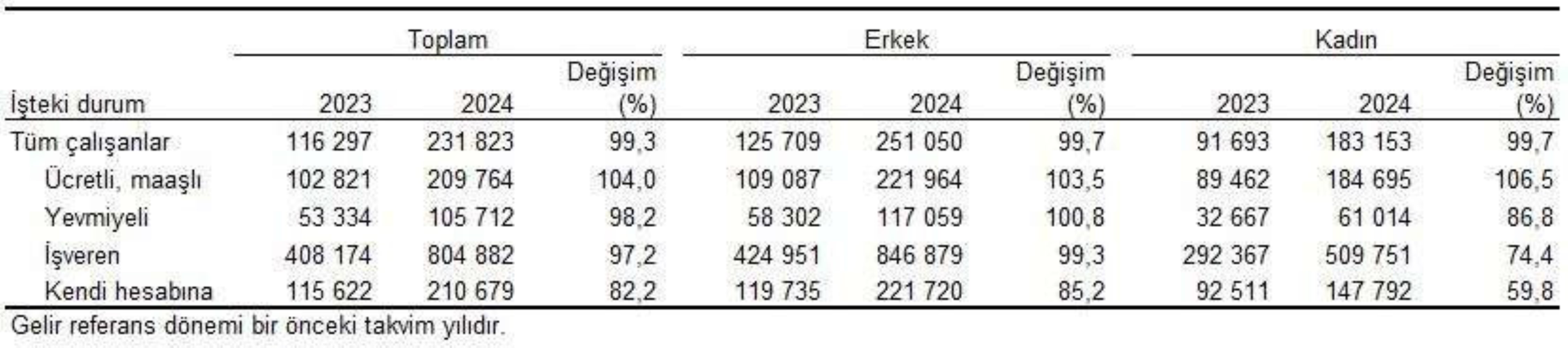 TÜİK hane gelirlerini açıkladı