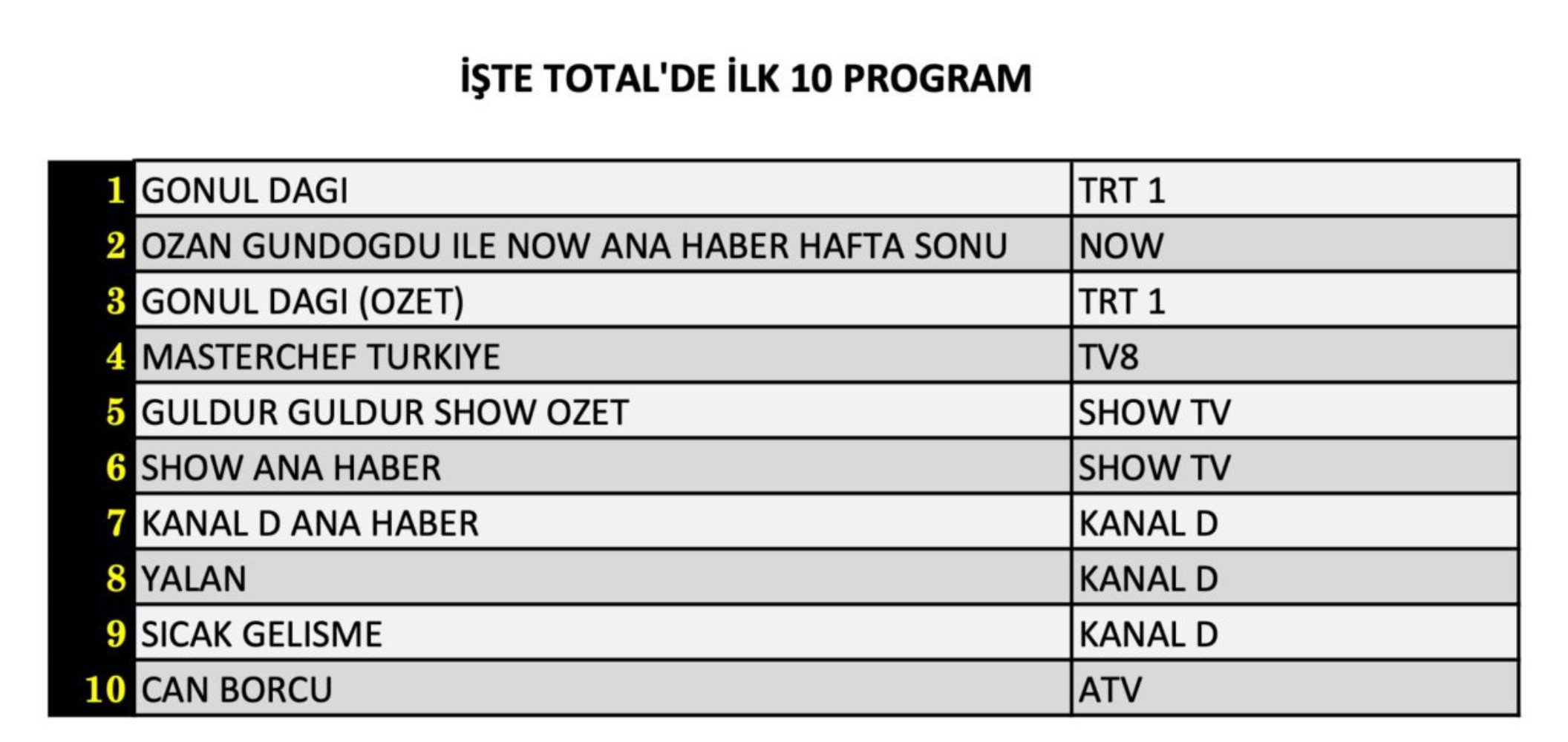 28 Aralık Cumartesi reyting sonuçları: O yapım zirveyi kimseye bırakmadı (Can Borcu, Yalan, Sahipsizler, Gönül Dağı, Güldür Güldür, MasterChef Türkiye)