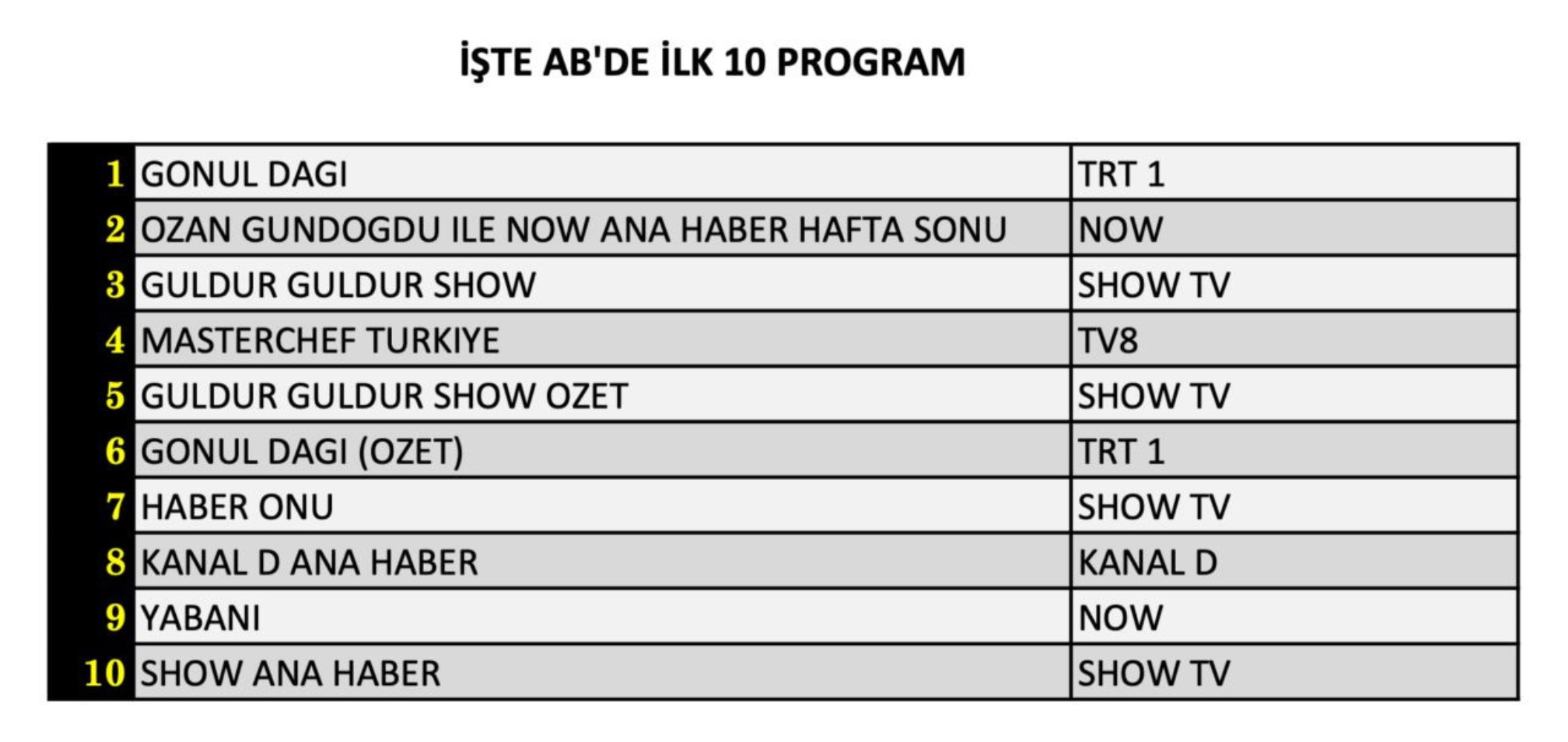 28 Aralık Cumartesi reyting sonuçları: O yapım zirveyi kimseye bırakmadı (Can Borcu, Yalan, Sahipsizler, Gönül Dağı, Güldür Güldür, MasterChef Türkiye)