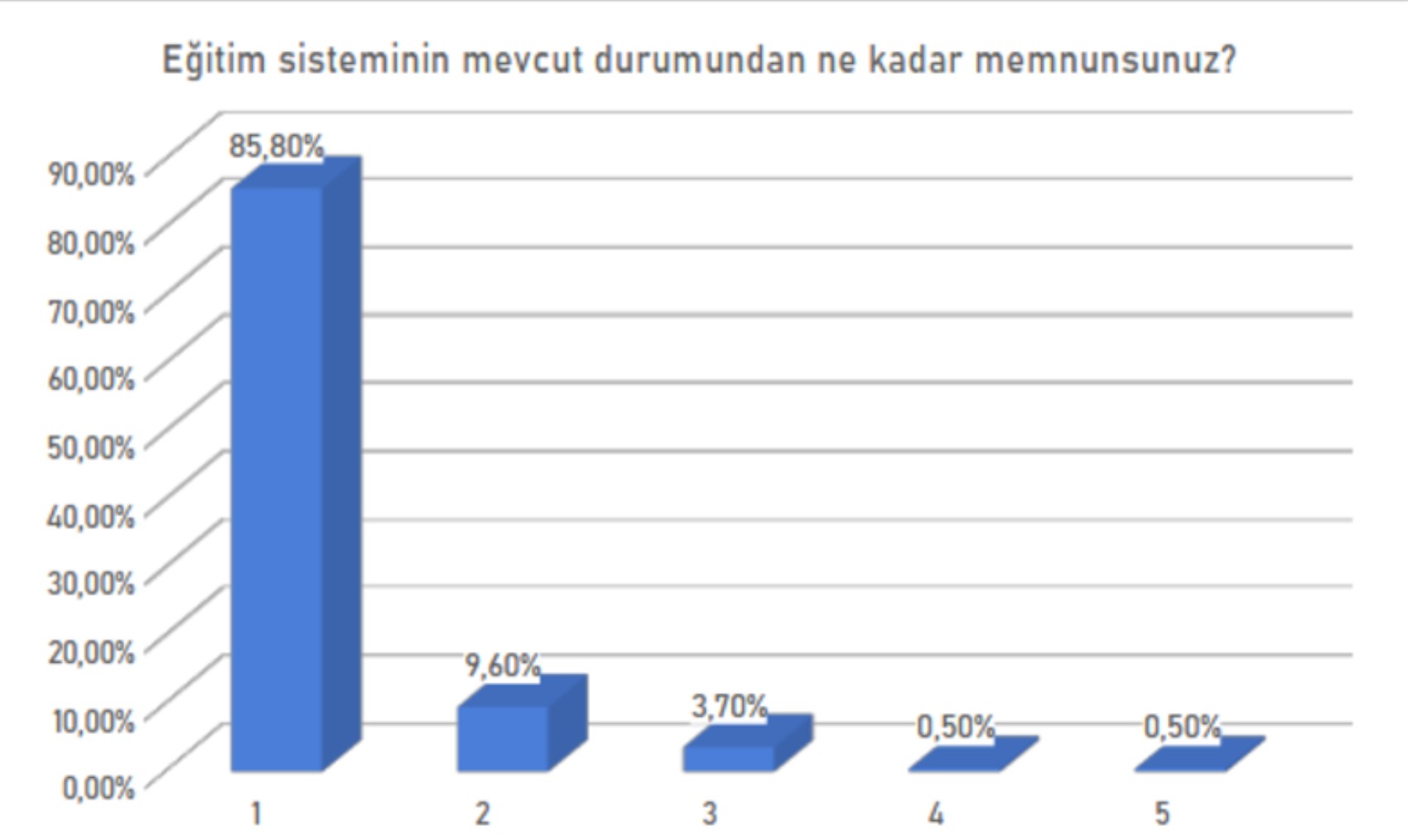 Anket sonuçları ortaya koydu: Eğitim sistemi ve ekonomik durumda memnuniyet nasıl?