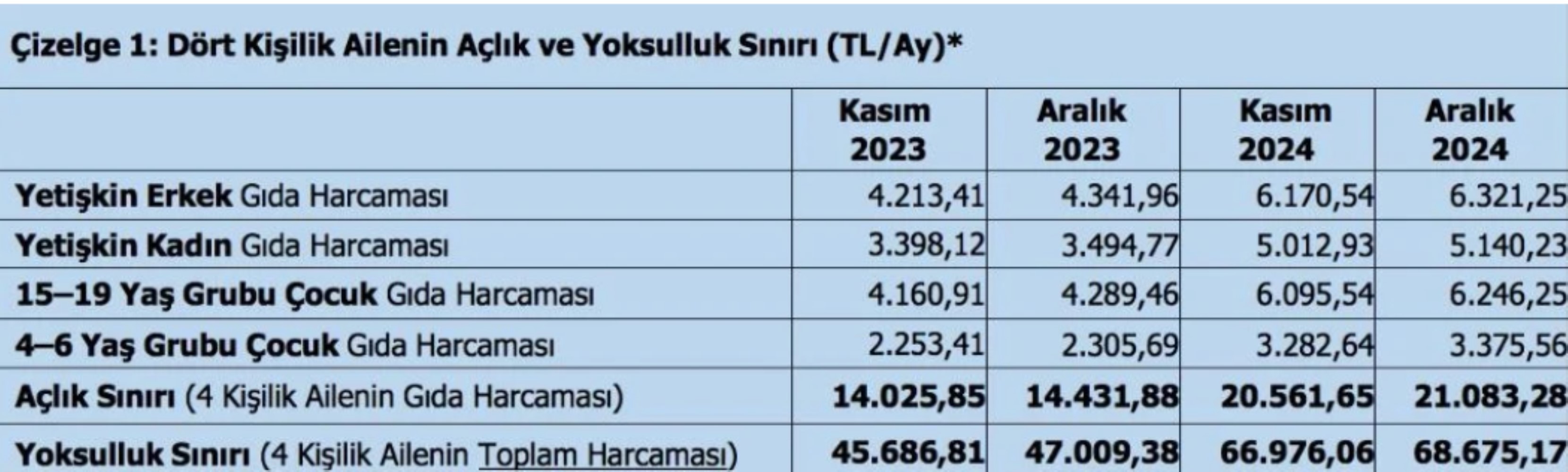 Yeni yıl zammı belli oldu ama... Asgari ücret ile açlık sınırı kafa kafaya ilerliyor! Daha maaşlar alınmadı bile