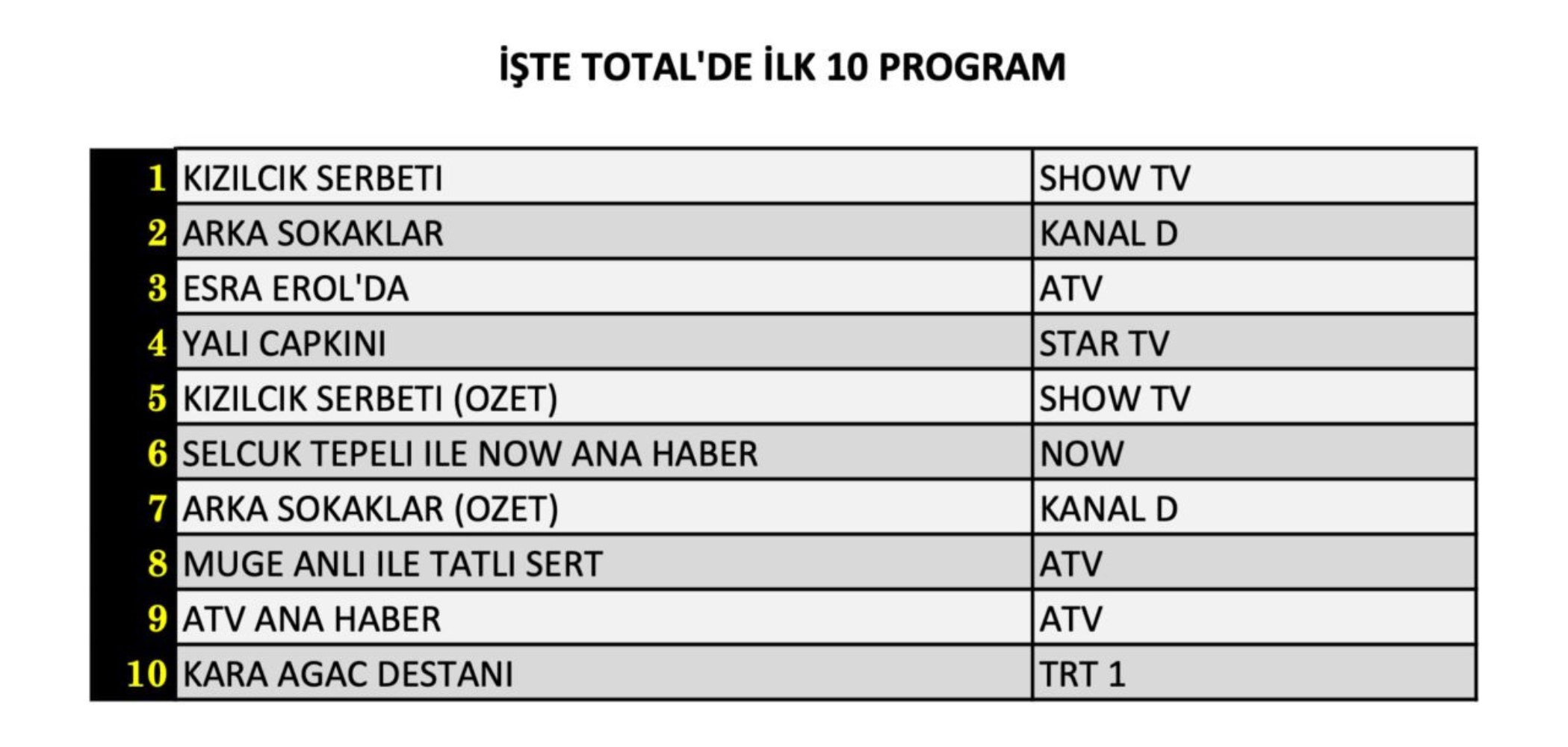 6 Aralık Cuma reyting sonuçları: Zirvede hangi yapım var? (Arka Sokaklar, Yalı Çapkını, Kızılcık Şerbeti, MasterChef Türkiye)