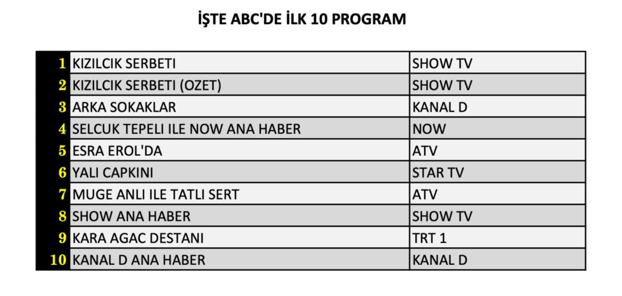 6 Aralık Cuma reyting sonuçları: Zirvede hangi yapım var? (Arka Sokaklar, Yalı Çapkını, Kızılcık Şerbeti, MasterChef Türkiye)