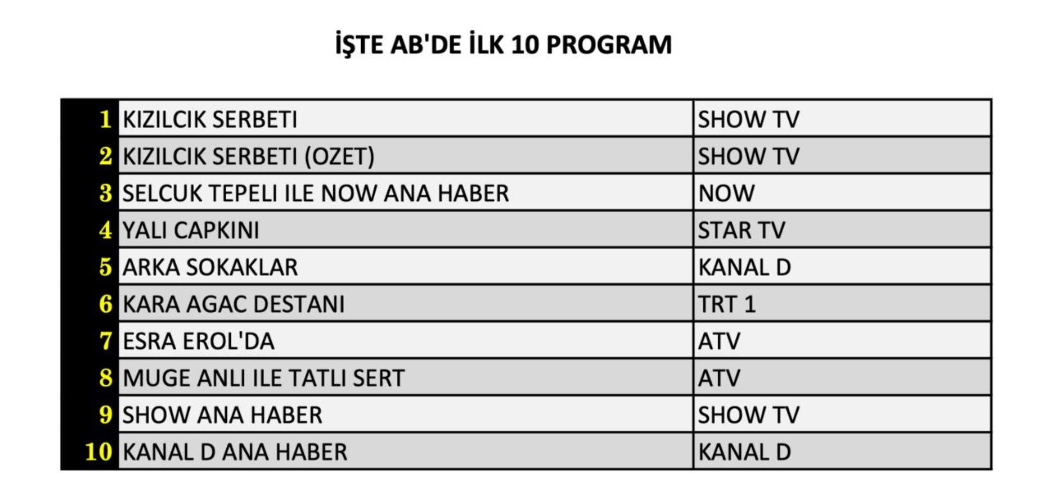 6 Aralık Cuma reyting sonuçları: Zirvede hangi yapım var? (Arka Sokaklar, Yalı Çapkını, Kızılcık Şerbeti, MasterChef Türkiye)