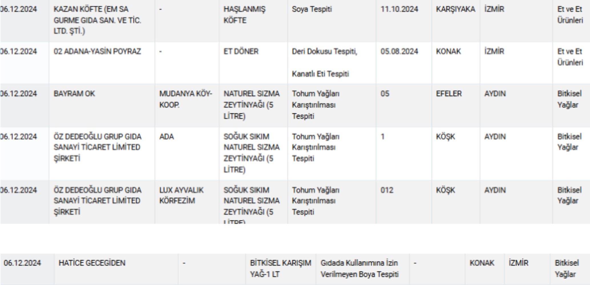 Dönerde şoke eden hile: Bakanlık yeni listeyi açıkladı