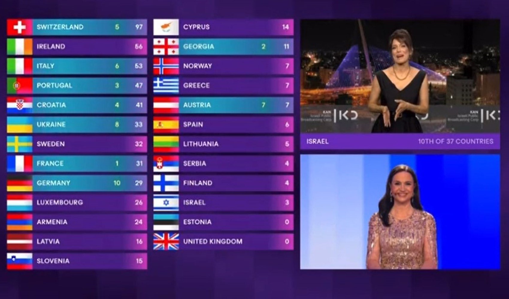 İsrail'in Eurovision finalinde verdiği puanlar belli oldu