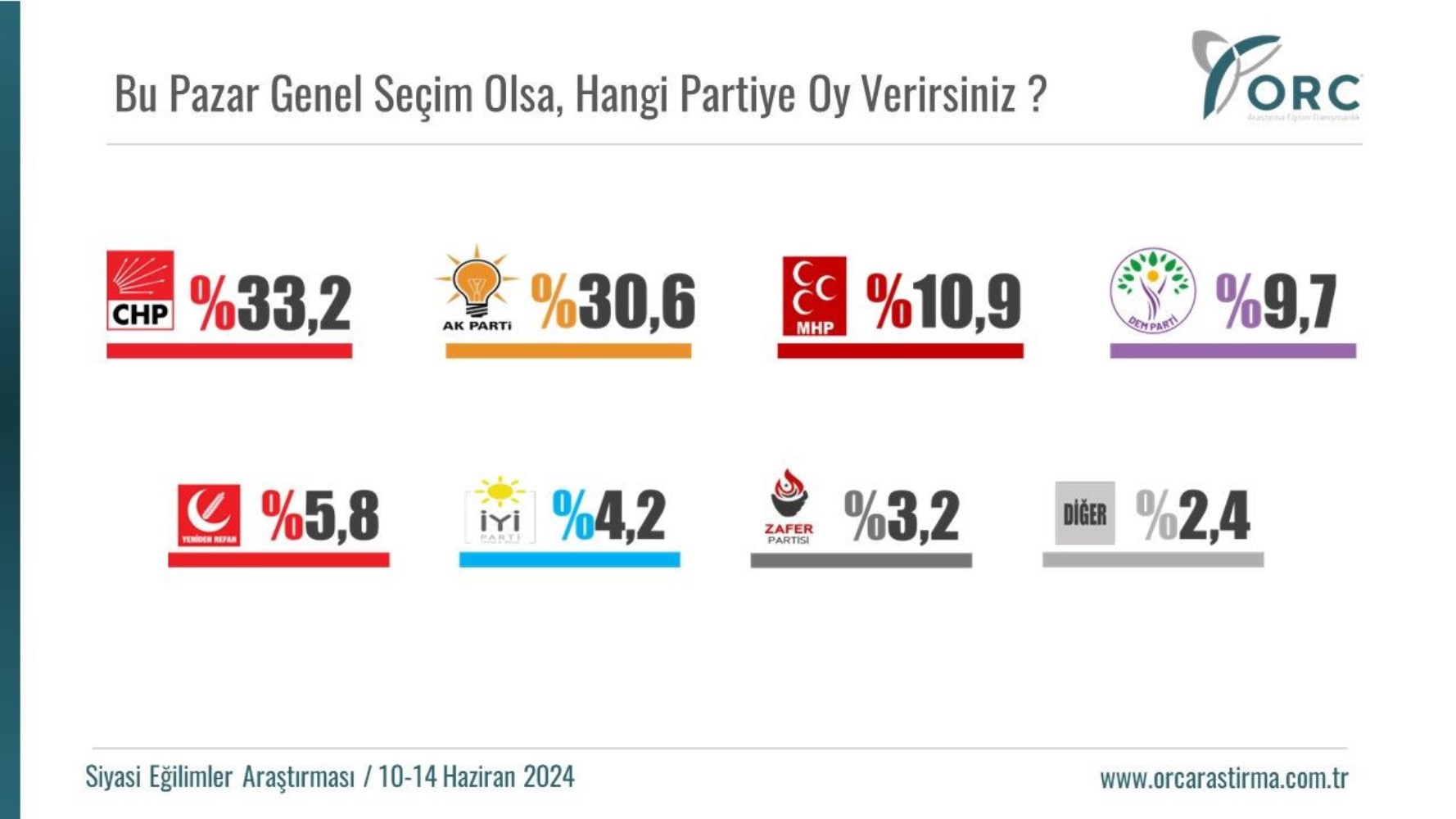 Genel seçim anketinden sürpriz sonuçlar: Yurttaş erken seçim istiyor mu?