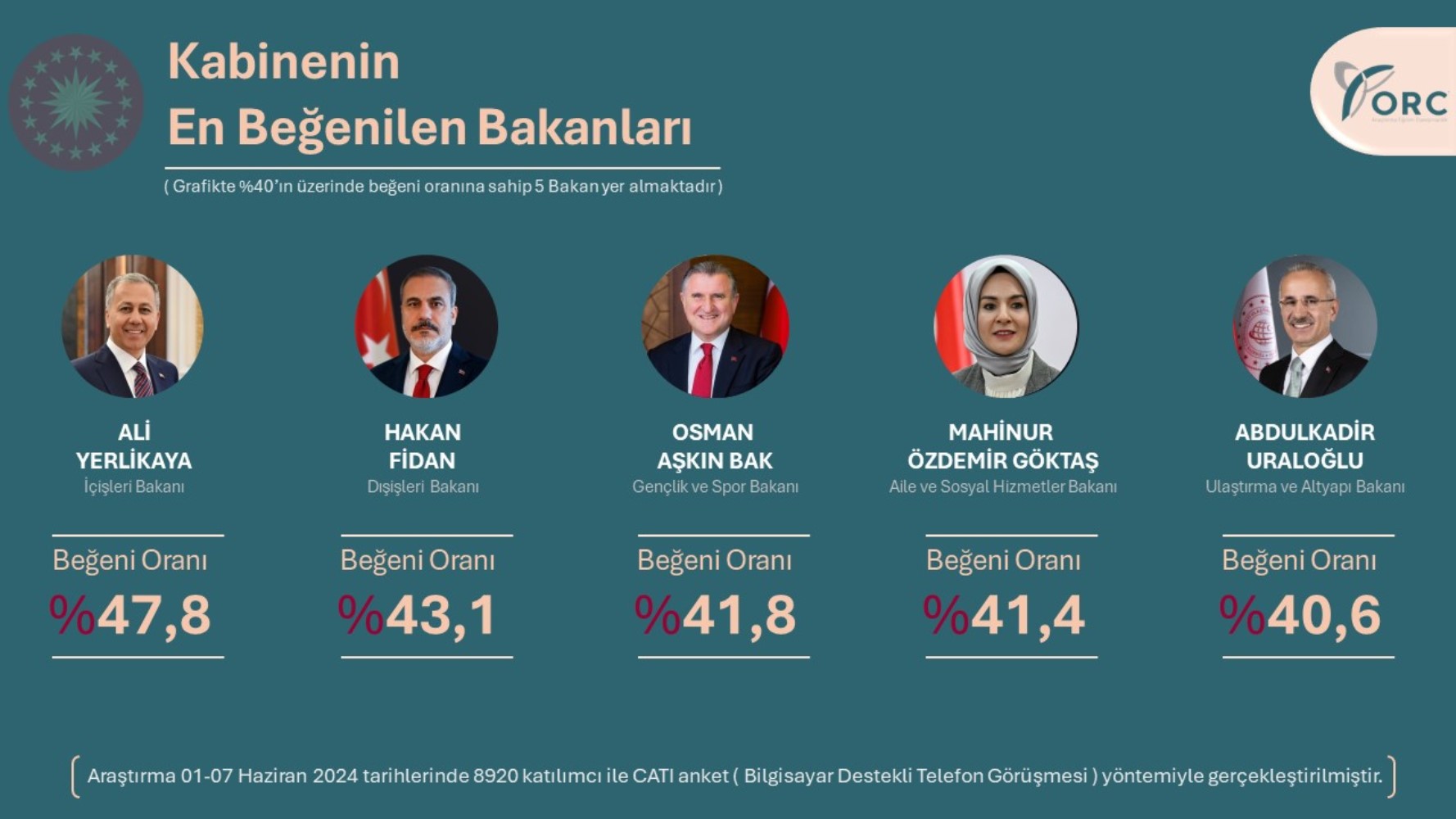 En beğenilen 'milletvekili' ve 'bakanlar' belli oldu