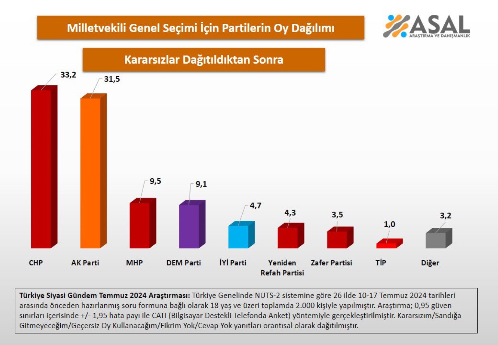 Son genel seçim anketinden dikkat çeken sonuç: CHP ve AKP arasında kaç puan fark var?