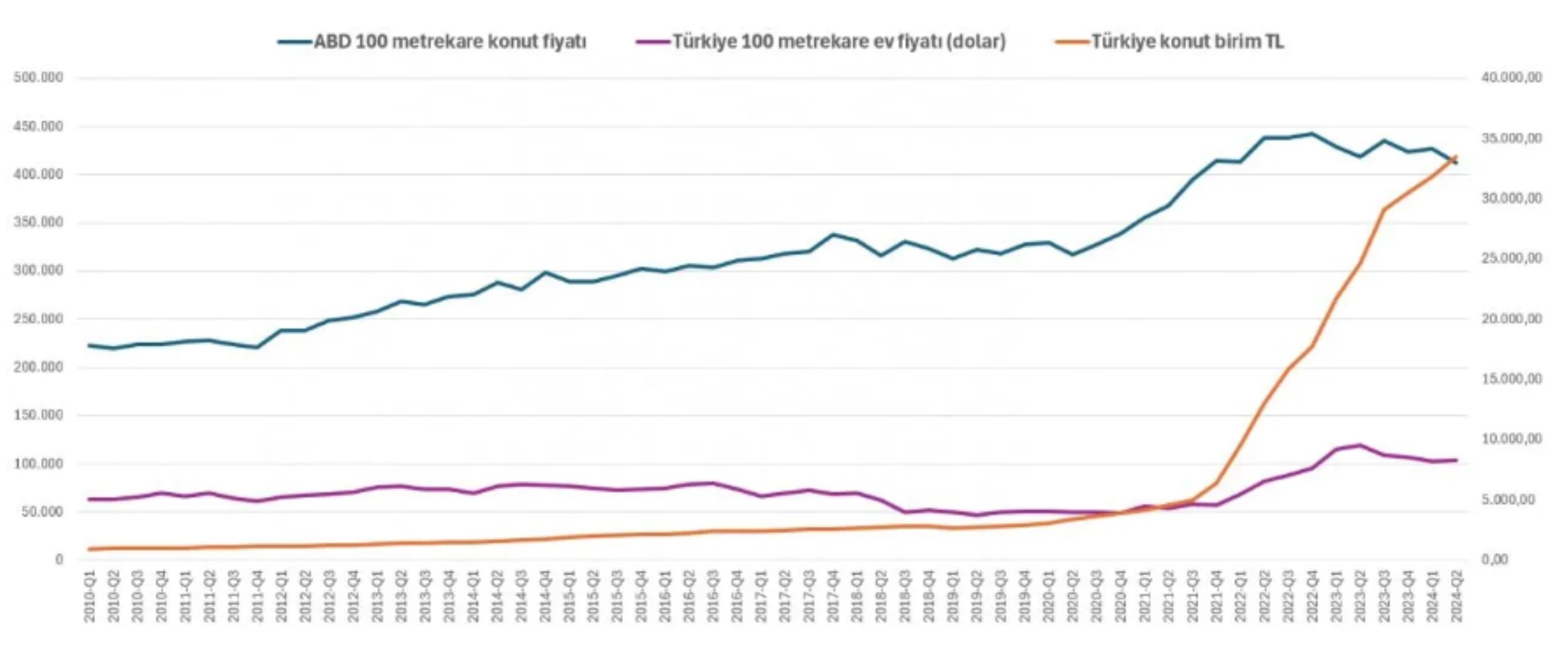 ABD ile Türkiye yakından takipte... Ev fiyatları hangi ülkede daha yüksek