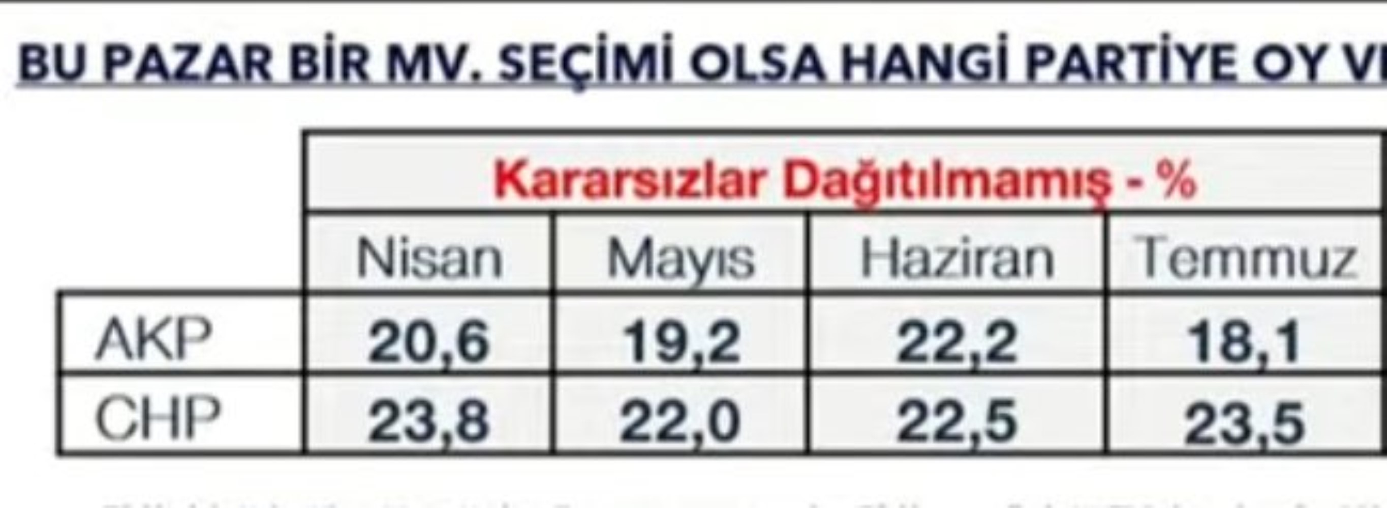 Özer Sencar açıkladı: Son ankette CHP ve AKP arasında görülmemiş fark