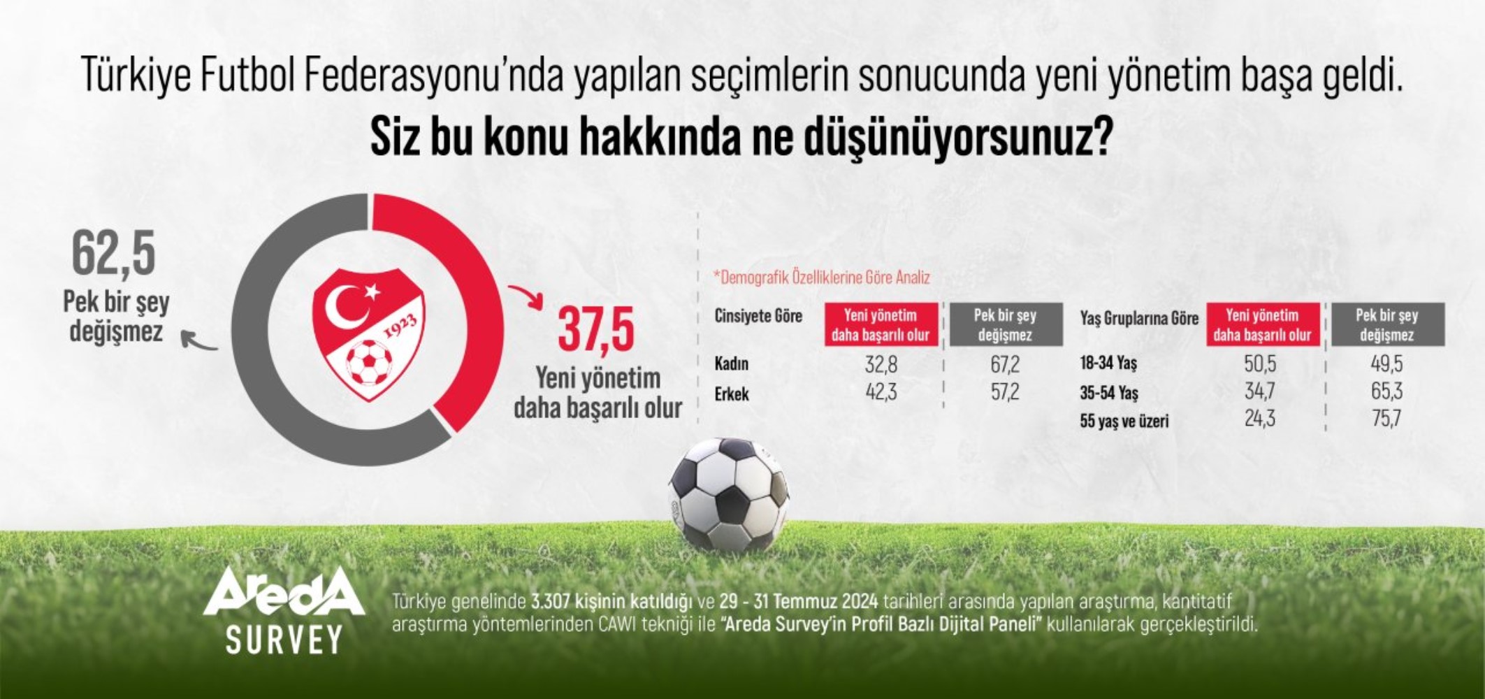 Anket: Vatandaşlar yeni TFF yönetiminden umutlu mu: Katılımcıların yüzde 62,5'i karamsar