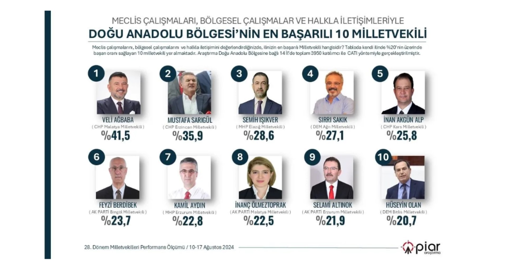 Anket: Türkiye genelinde araştırıldı... 7 bölgenin en başarılı Milletvekilleri