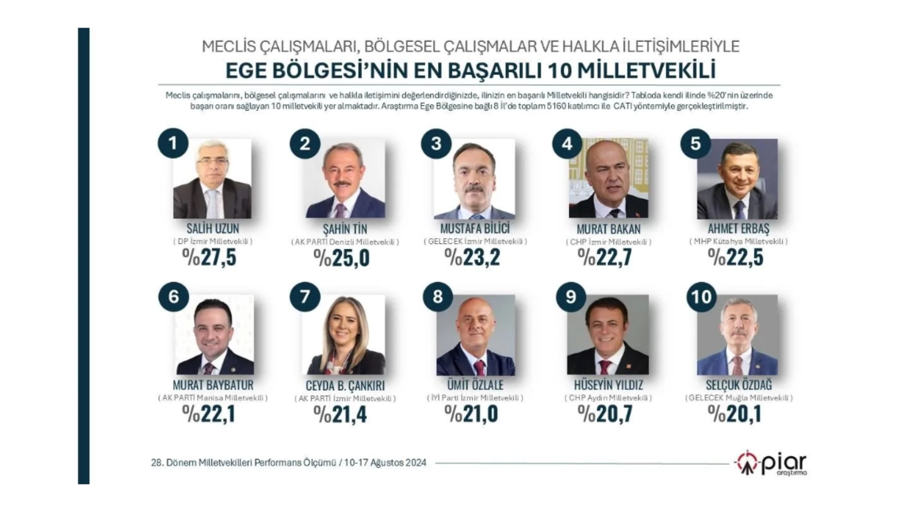 Anket: Türkiye genelinde araştırıldı... 7 bölgenin en başarılı Milletvekilleri