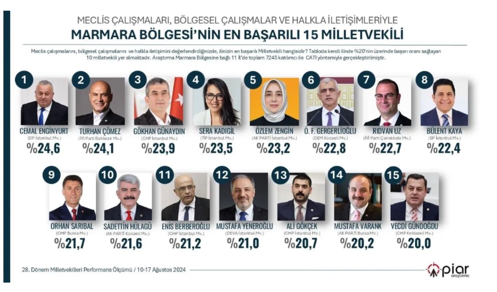 Anket: Türkiye genelinde araştırıldı... 7 bölgenin en başarılı Milletvekilleri