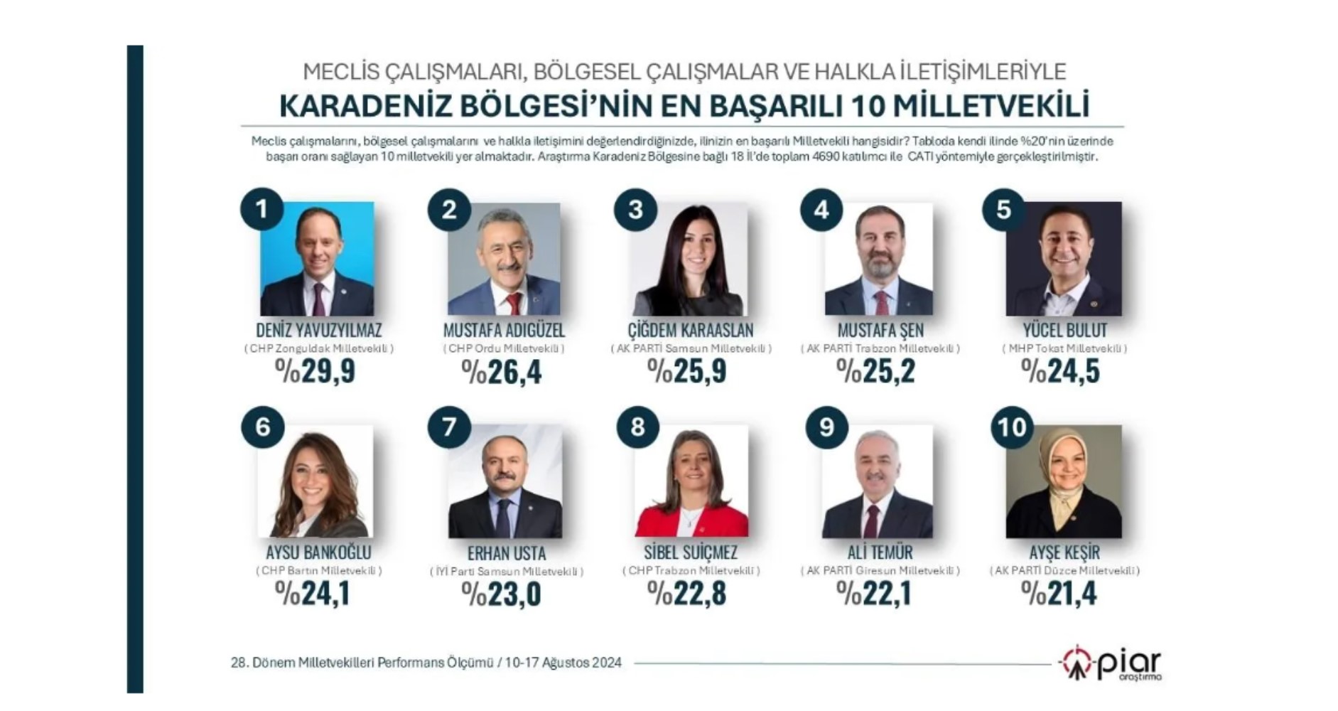 Anket: Türkiye genelinde araştırıldı... 7 bölgenin en başarılı Milletvekilleri