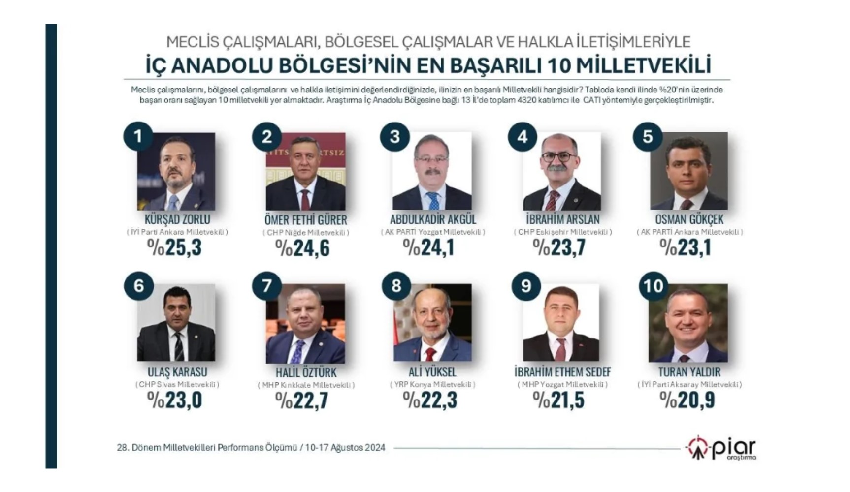 Anket: Türkiye genelinde araştırıldı... 7 bölgenin en başarılı Milletvekilleri