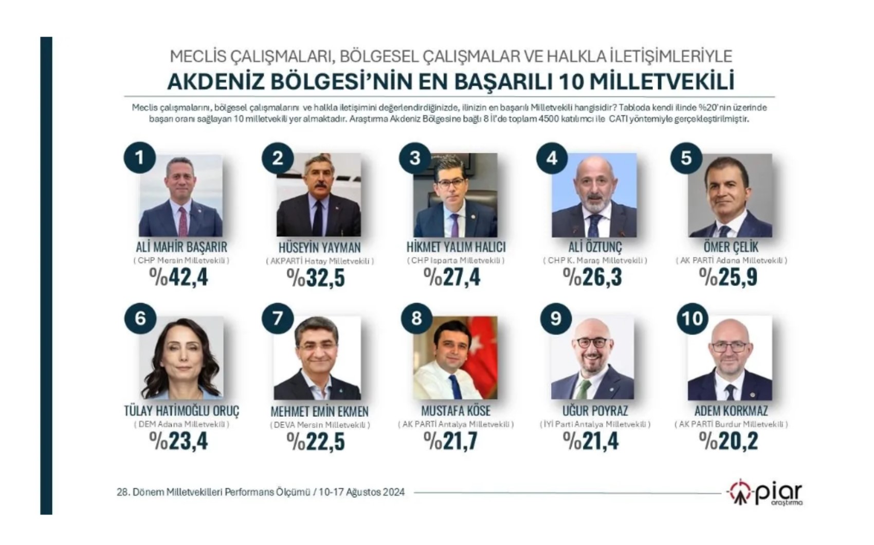 Anket: Türkiye genelinde araştırıldı... 7 bölgenin en başarılı Milletvekilleri