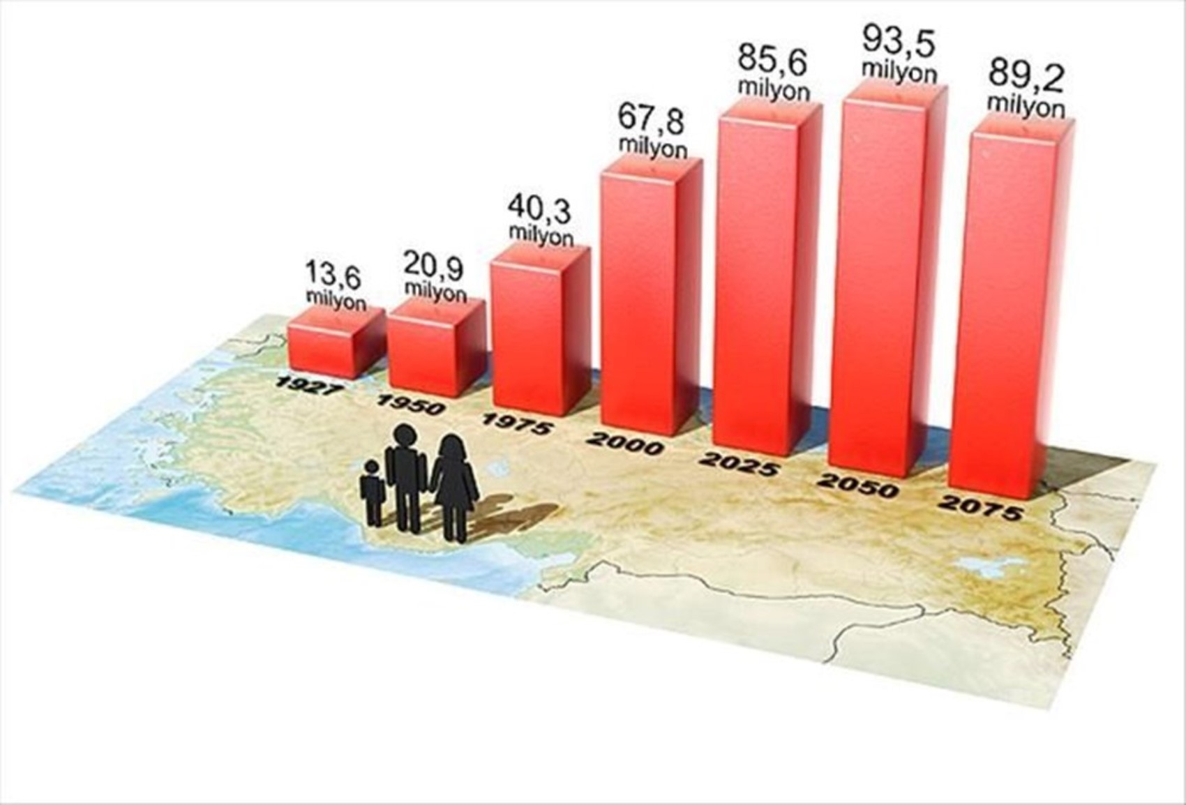 TÜİK, nüfusu artması ve düşmesi beklenen illeri açıkladı: 2023-2030 yıllarında 2,8 milyon artacak