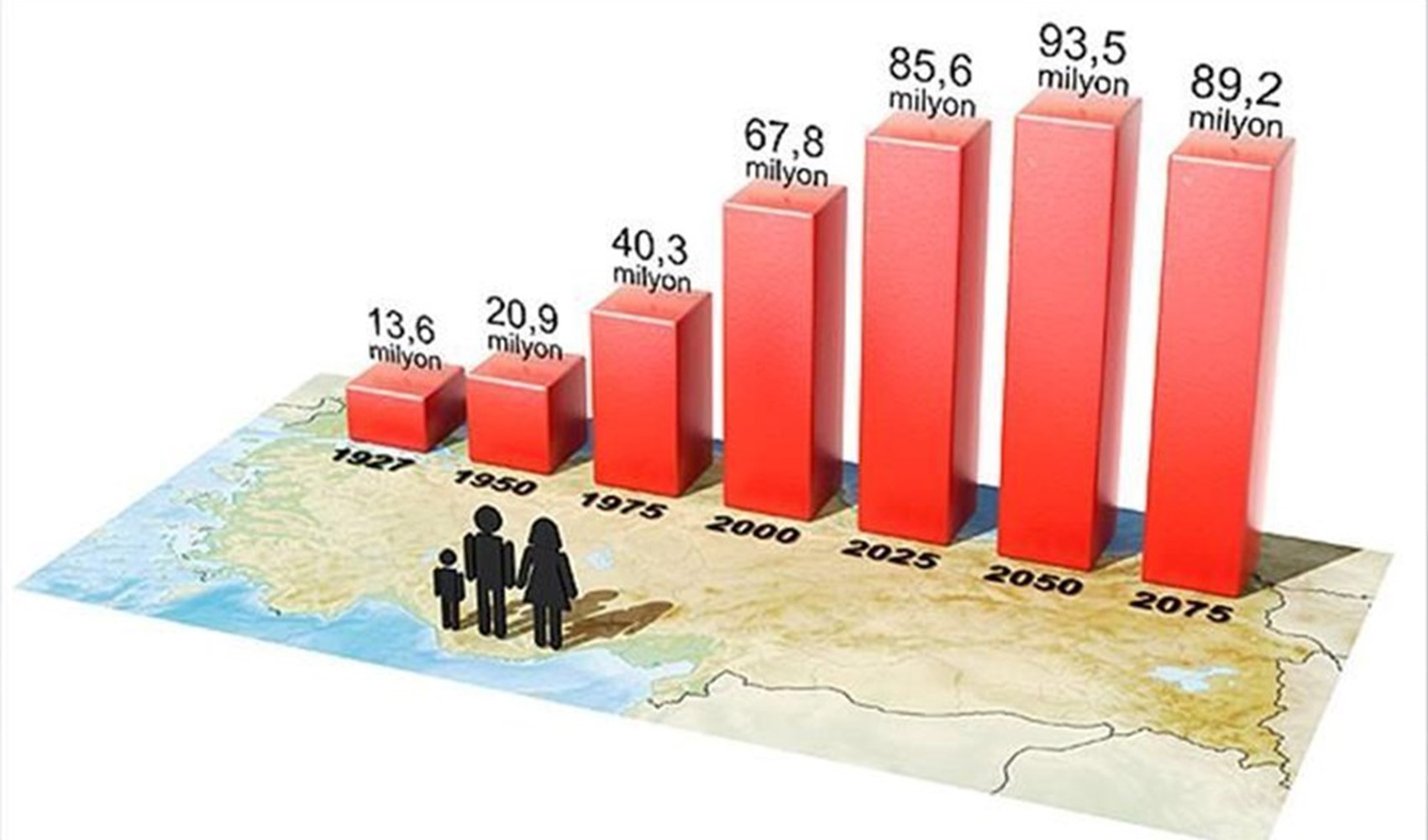 TÜİK, nüfusu artması ve düşmesi beklenen illeri açıkladı: 2023-2030 yıllarında 2,8 milyon artacak