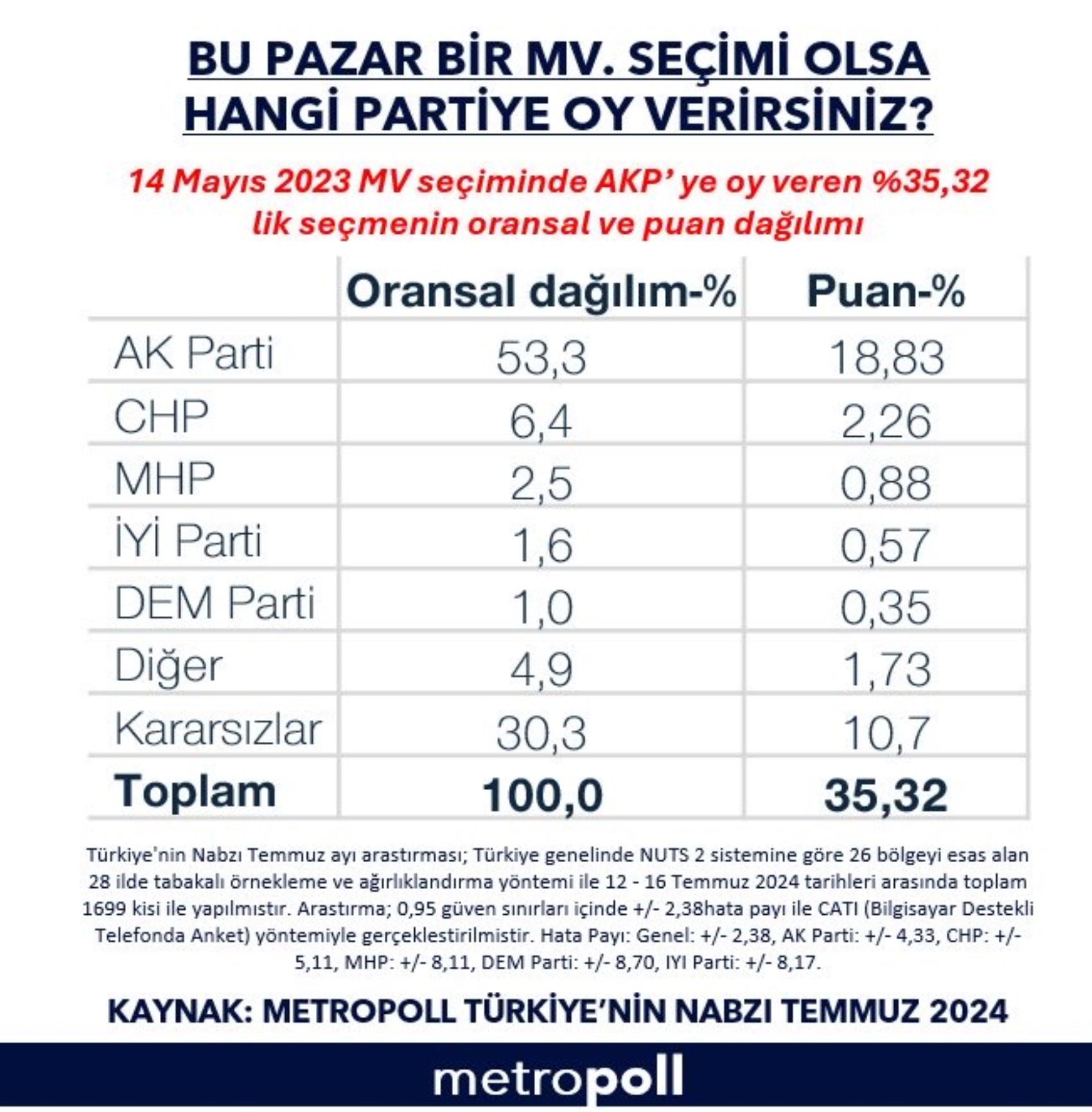 Metropoll Araştırma'nın anketinden çarpıcı sonuç: AKP'den kopan seçmen hangi partiye oy verecek?