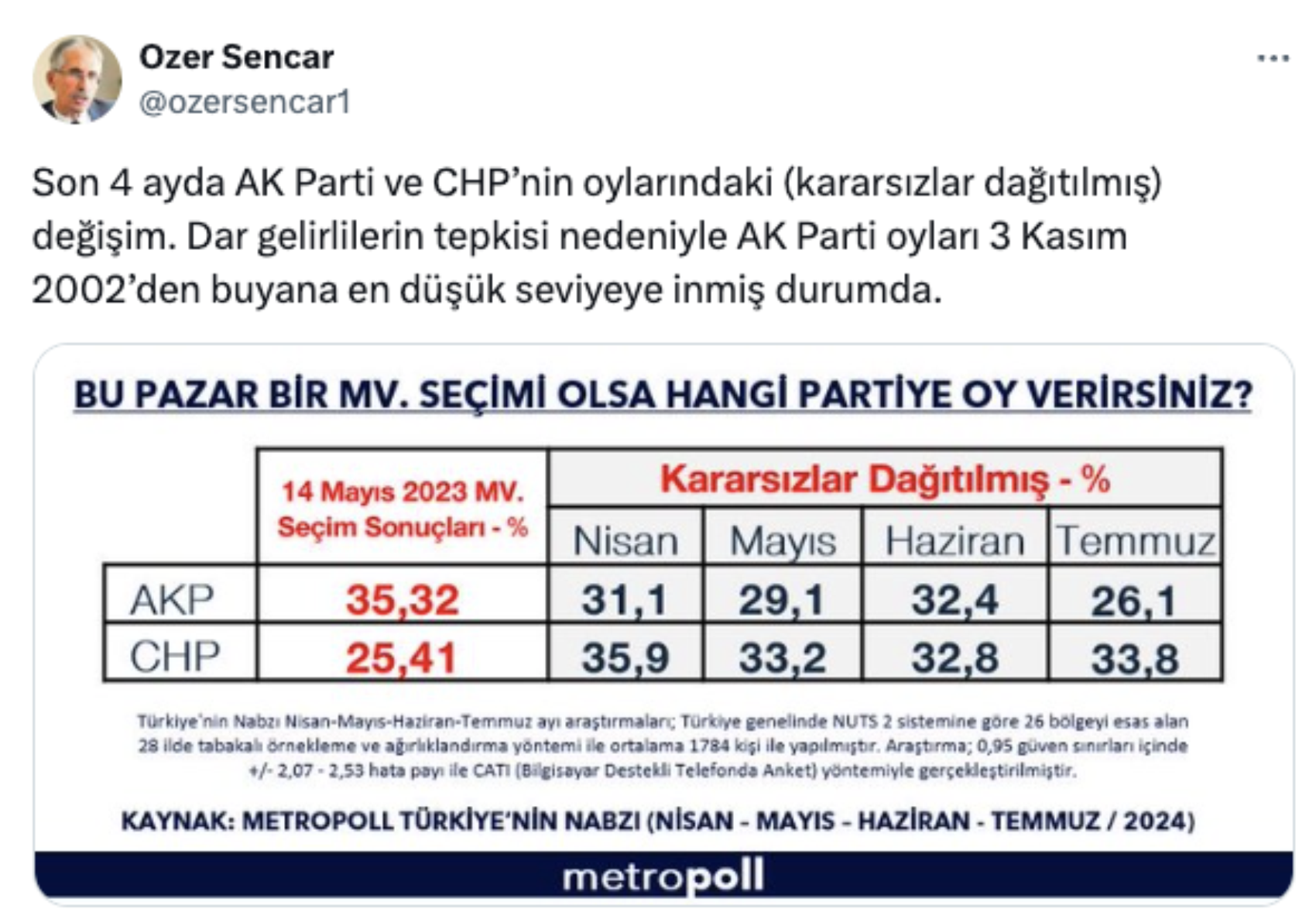 Son anketten Erdoğan'a kötü haber: AKP'nin oyu 2002'den bu yana en düşük seviyede