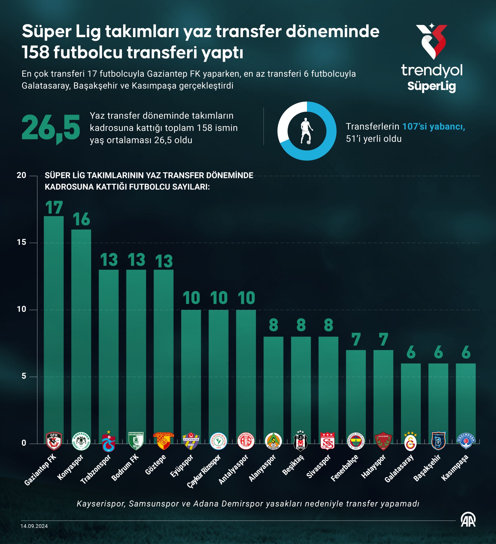 Trendyol Süper Lig takımlarının, birinci transfer dönemi hareketli geçti: Süper Lig kulüpleri 158 transfer yaptı