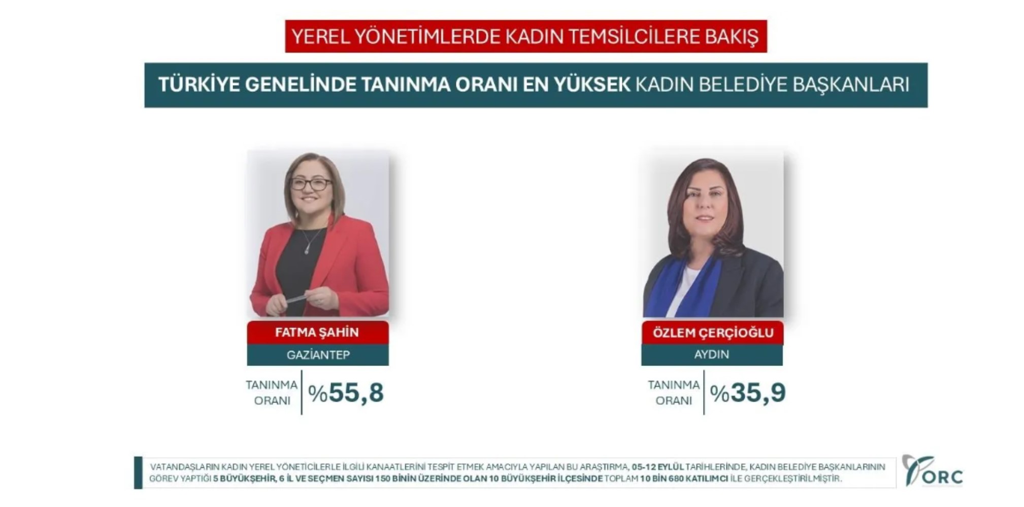 Anket sonuçları açıklandı: Başarı oranı en yüksek kadın belediye başkanları