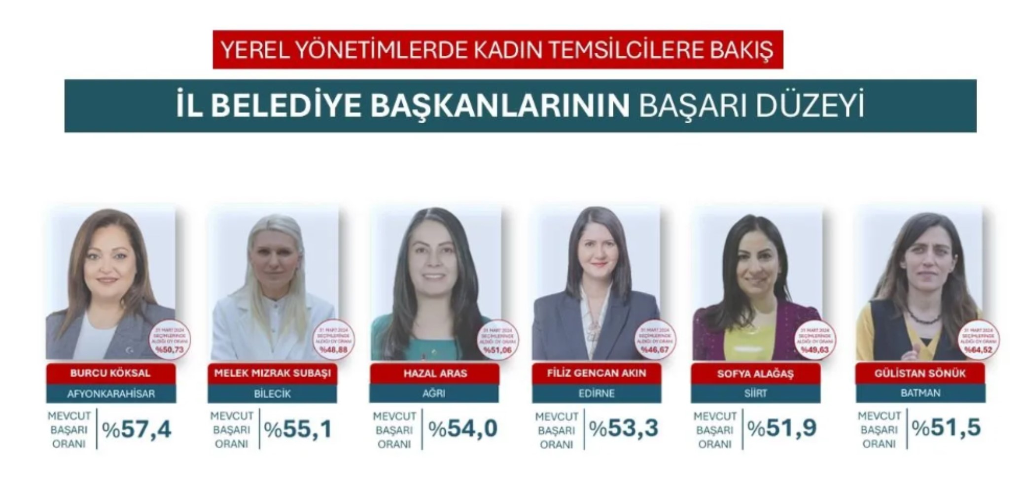 Anket sonuçları açıklandı: Başarı oranı en yüksek kadın belediye başkanları