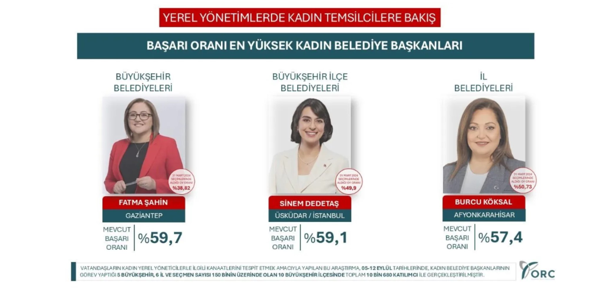 Anket sonuçları açıklandı: Başarı oranı en yüksek kadın belediye başkanları