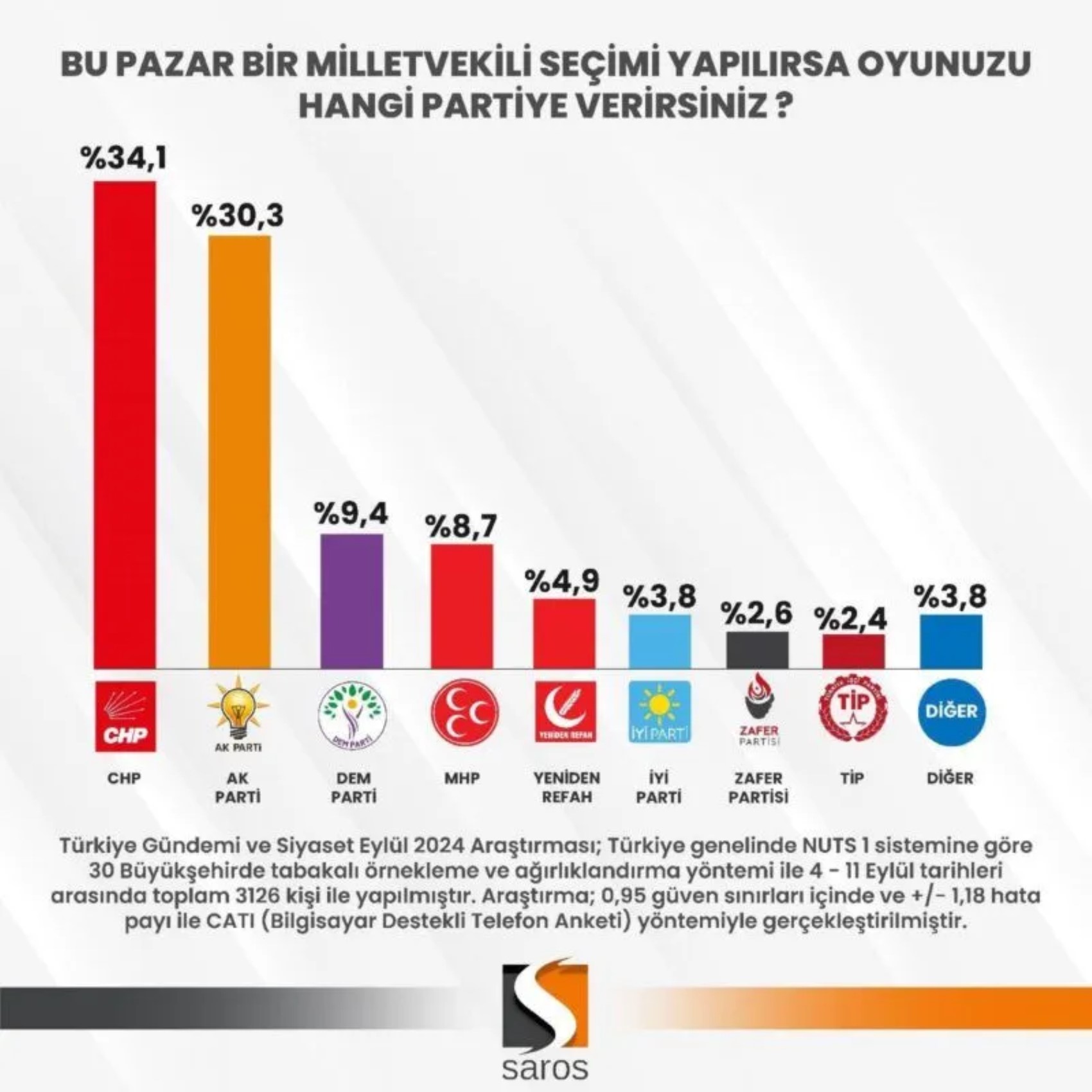 Yurttaş erken seçim istiyor mu? Son seçim anketinde iki parti yükseldi, bazı partiler listeye bile giremedi!