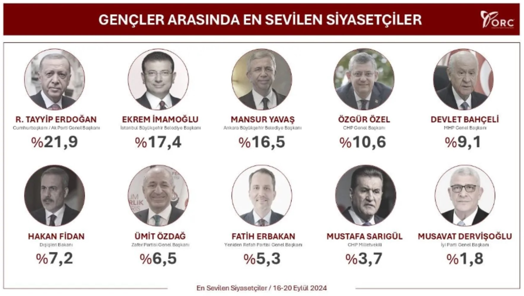 Anket: Gençler arasında en çok sevilen 10 siyasetçi belli oldu