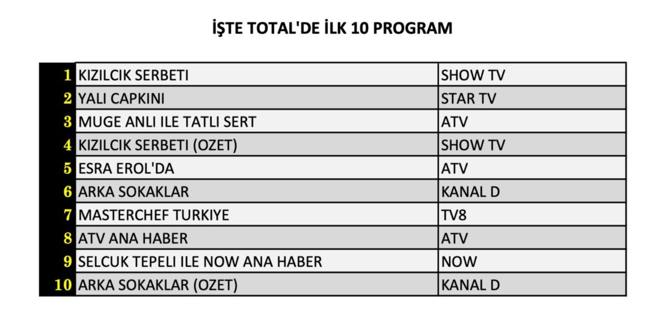 27 Eylül 2024 Cuma reyting sonuçları: Zirvede hangi yapım var?