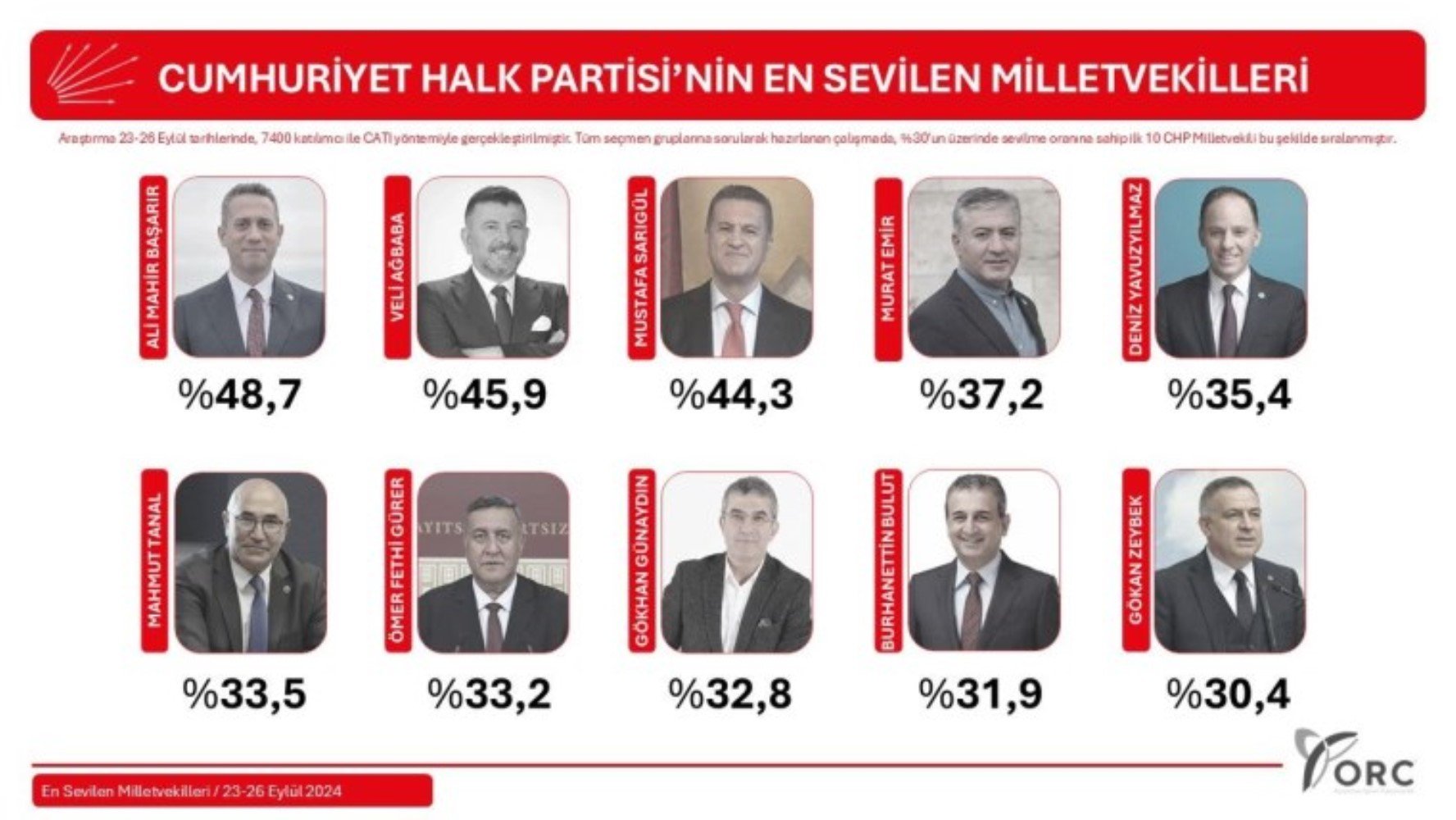 Anket: CHP'nin en çok sevilen 10 milletvekili belli oldu! Birinci sırada kim var?