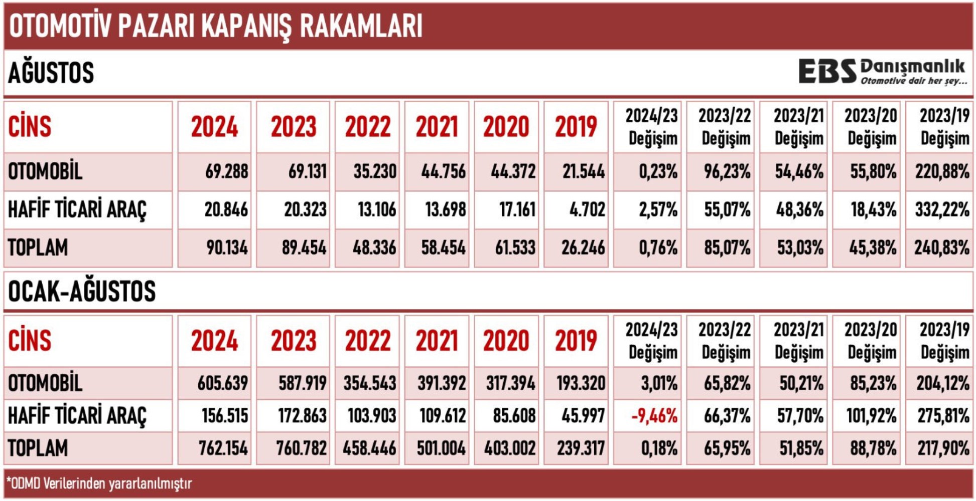 Ağustos'ta otomobil satışları 2023'e göre arttı: Listenin tepesinde Fiat var