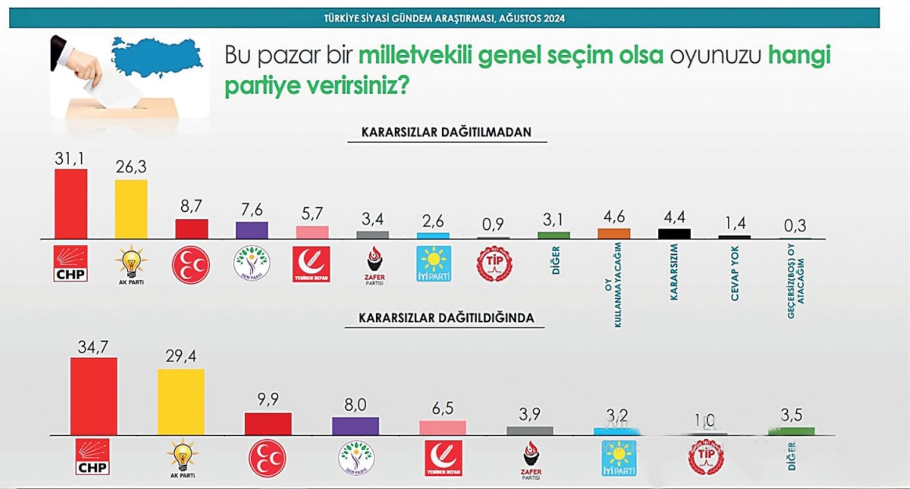 SONAR ve BETİMAR, son seçim anketini yayınladı: AKP ile CHP arasında görülmemiş fark