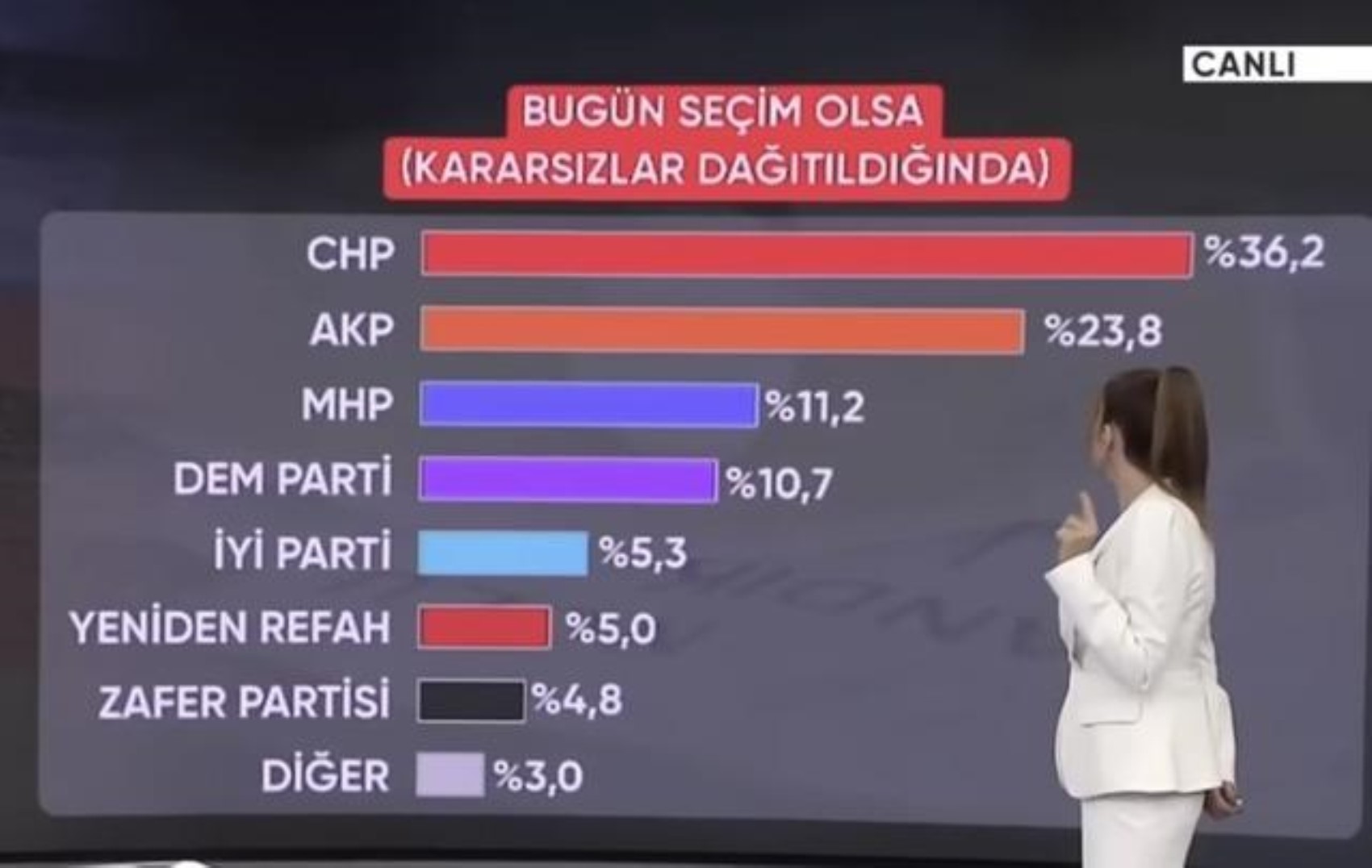 SONAR ve BETİMAR, son seçim anketini yayınladı: AKP ile CHP arasında görülmemiş fark