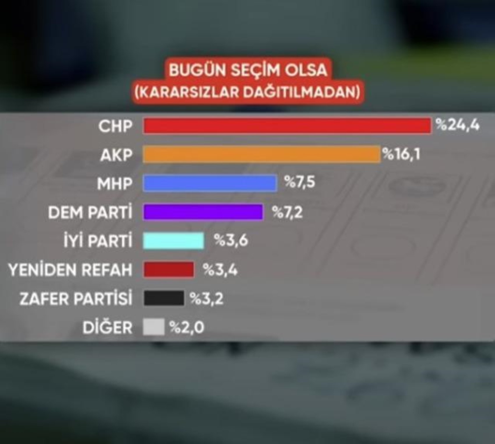 SONAR ve BETİMAR, son seçim anketini yayınladı: AKP ile CHP arasında görülmemiş fark