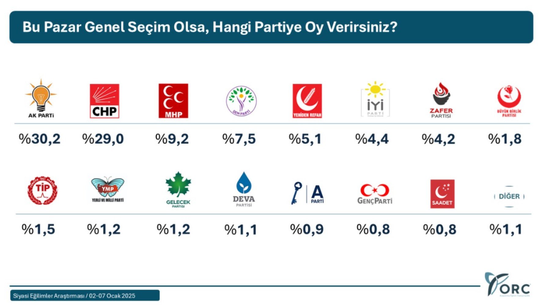 Yeni yılın ilk anketi neler söylüyor? Puan farkı 1...  Meclis'e kaç parti girecek?