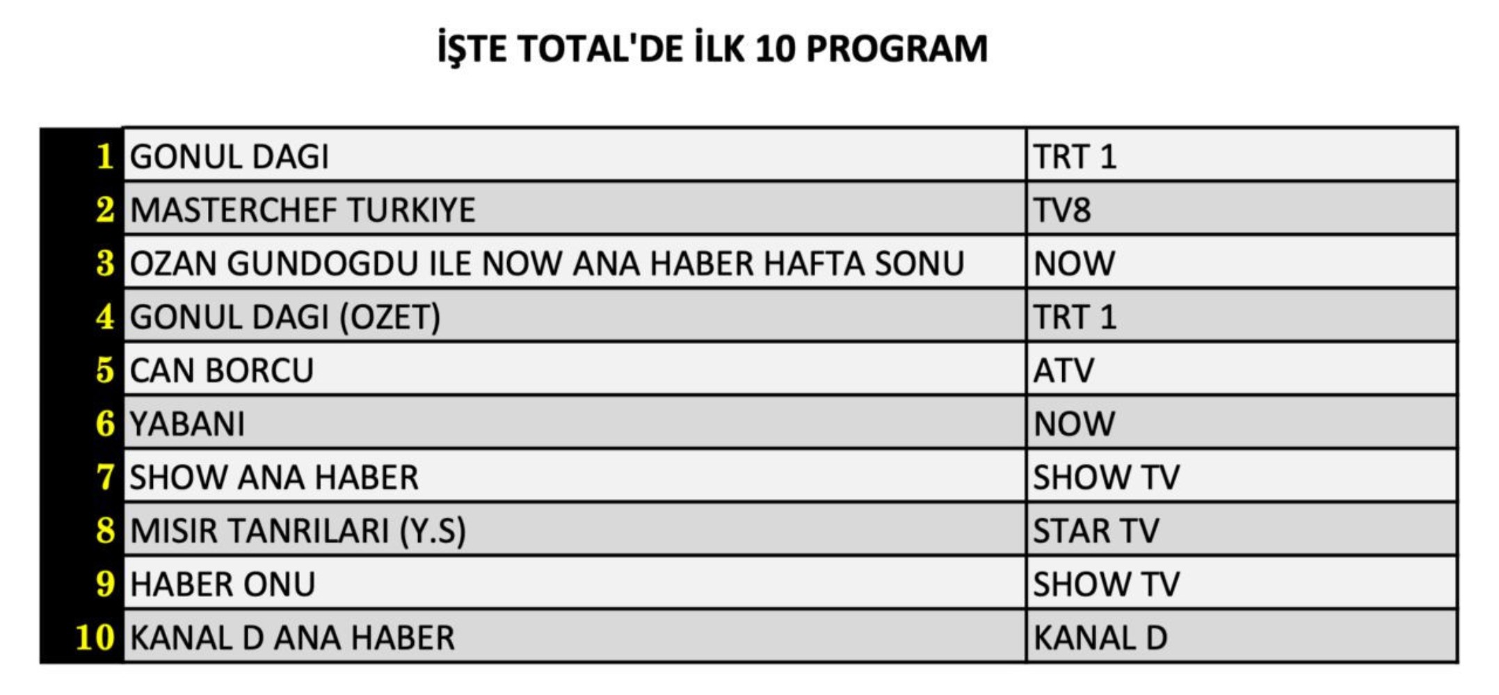 11 Ocak Cumartesi reyting sonuçları belli oldu! Zirvede hangi yapım yer aldı? (MasterChef Türkiye Final, Gönül Dağı, Güldür Güldür)