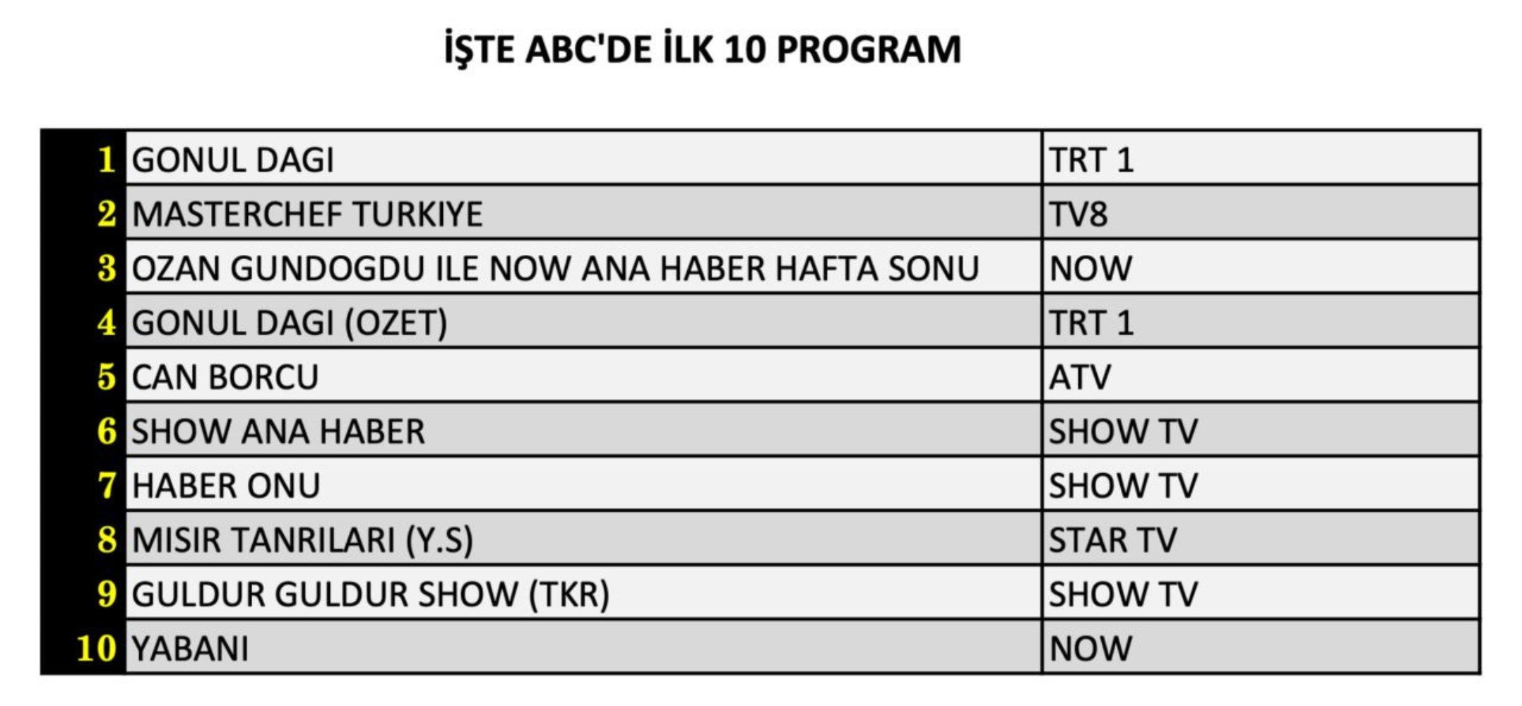 11 Ocak Cumartesi reyting sonuçları belli oldu! Zirvede hangi yapım yer aldı? (MasterChef Türkiye Final, Gönül Dağı, Güldür Güldür)