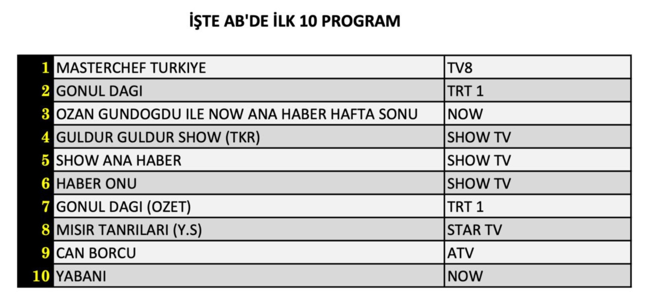 11 Ocak Cumartesi reyting sonuçları belli oldu! Zirvede hangi yapım yer aldı? (MasterChef Türkiye Final, Gönül Dağı, Güldür Güldür)