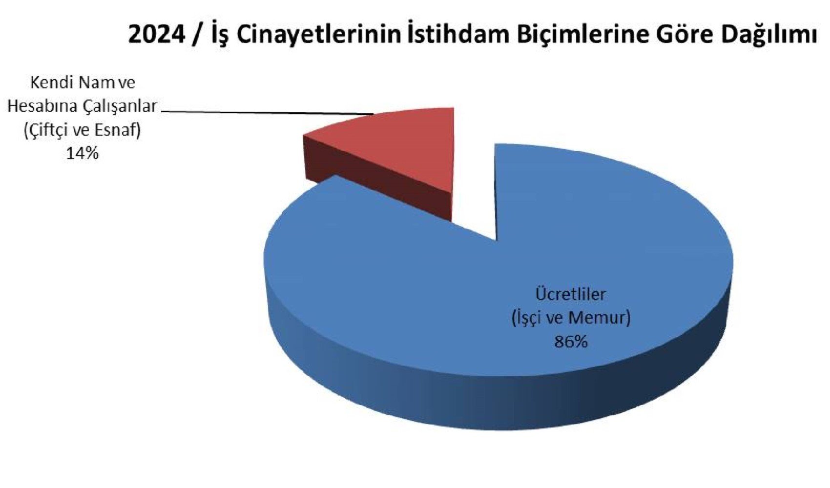 Acı bilanço: 2024'te en az 1897 işçi hayatını kaybetti