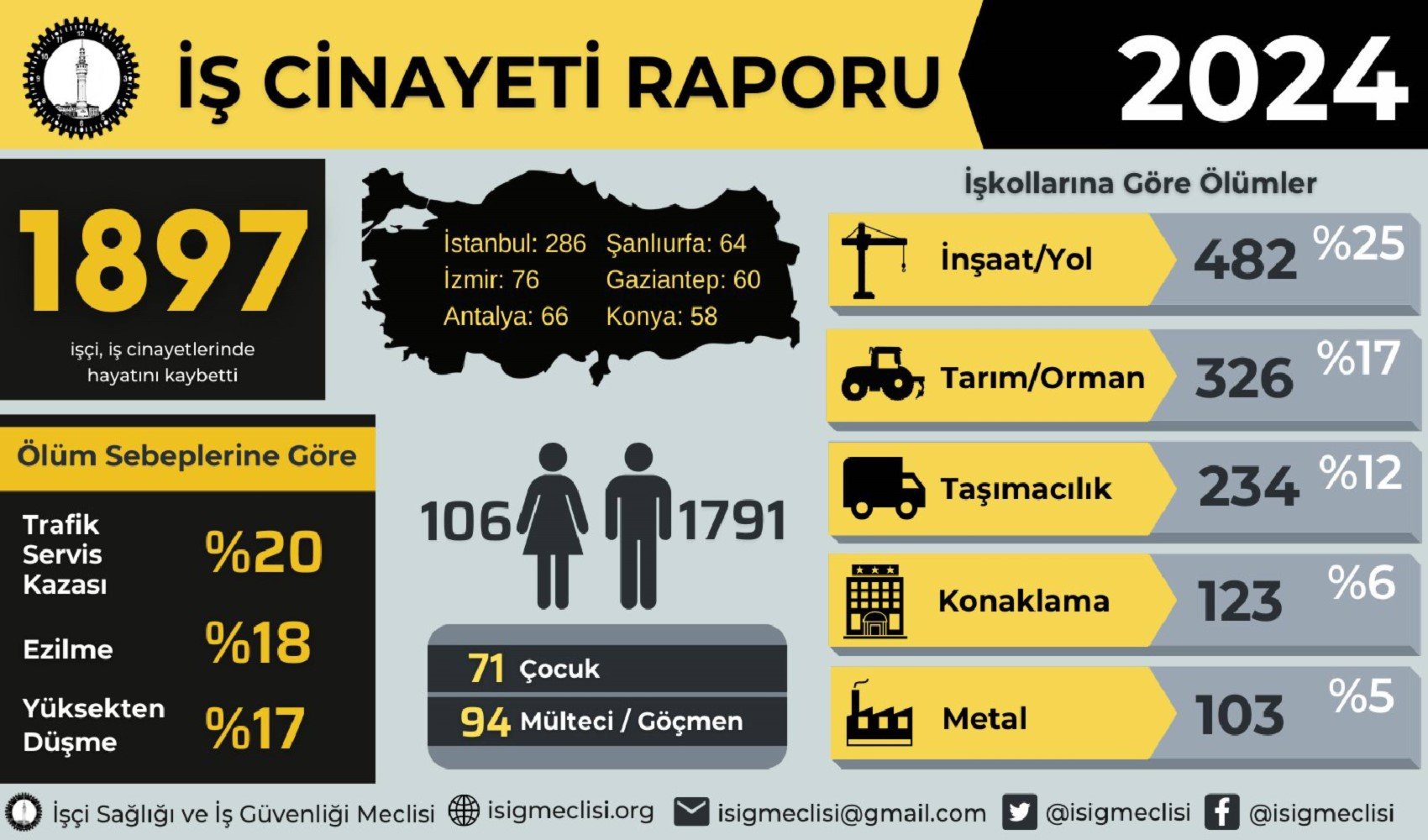 Acı bilanço: 2024'te en az 1897 işçi hayatını kaybetti