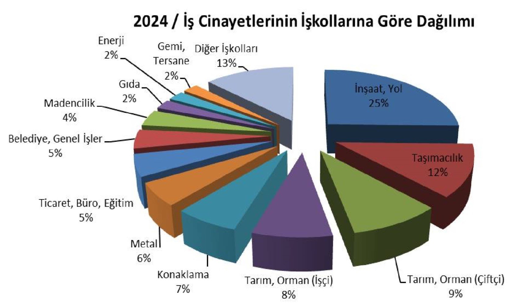 Acı bilanço: 2024'te en az 1897 işçi hayatını kaybetti