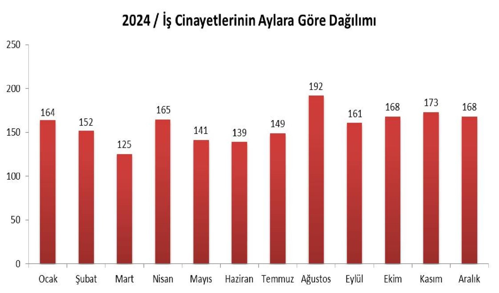 Acı bilanço: 2024'te en az 1897 işçi hayatını kaybetti