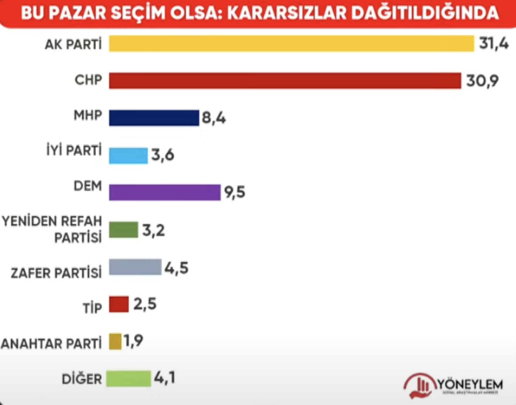 Son seçim anketinden Özgür Özel'e kötü haber! İşte kararsızlar dağıtıldıktan sonra ortaya çıkan tablo