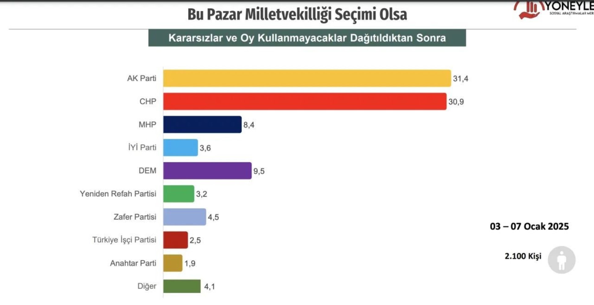 Son ankette Erdoğan ile muhalefet adayı arasındaki fark ortaya çıktı